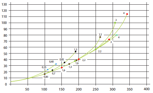 Krzywe temperatury Dmuchawy/pompy bocznokanałowe jednostopniowe INW